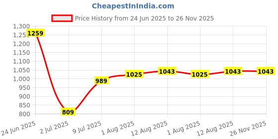 tatacliq.com Allen Solly Purple Plain Top allen solly Price History Graph from 24 Jun 2025 to 26 Nov 2025