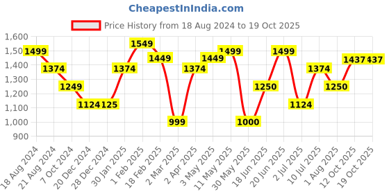 tatacliq.com Allen Solly Purple Pleated Trousers allen solly Price History Graph from 18 Aug 2024 to 17 Oct 2025