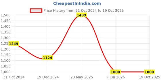tatacliq.com Allen Solly Purple Pleated Trousers allen solly Price History Graph from 31 Oct 2024 to 19 Oct 2025