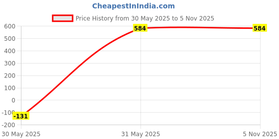 tatacliq.com Allen Solly Purple Polyester Embroidered Tie allen solly Price History Graph from 30 May 2025 to 4 Nov 2025