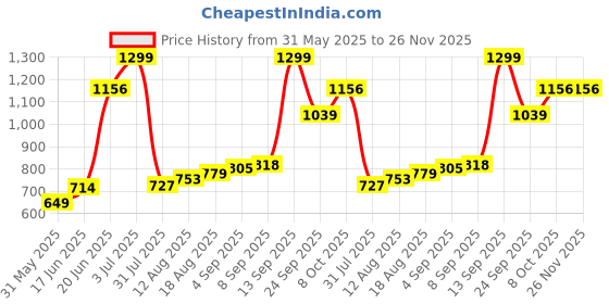 tatacliq.com Allen Solly Purple Polyester Embroidered Tie allen solly Price History Graph from 31 May 2025 to 26 Nov 2025