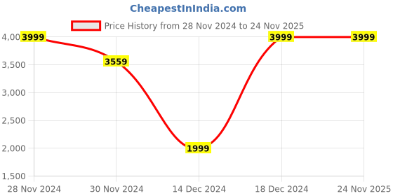 tatacliq.com Allen Solly Purple Polyester Slim Fit Paisley Blazers allen solly Price History Graph from 28 Nov 2024 to 23 Nov 2025