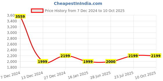 tatacliq.com Allen Solly Purple Printed Medium Handbag allen solly Price History Graph from 7 Dec 2024 to 10 Oct 2025
