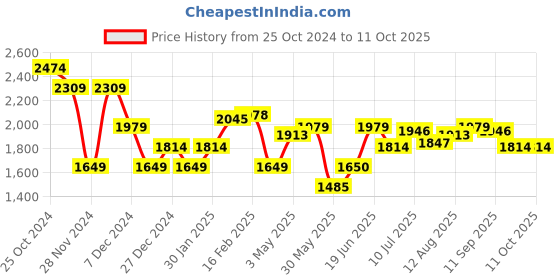 tatacliq.com Allen Solly Purple Printed Medium Handbag allen solly Price History Graph from 25 Oct 2024 to 11 Oct 2025