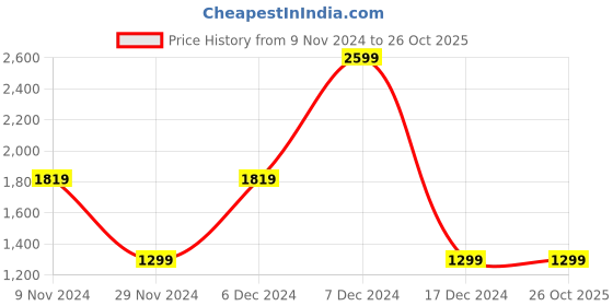 tatacliq.com Allen Solly Purple Printed Medium Sling Handbag allen solly Price History Graph from 9 Nov 2024 to 25 Oct 2025