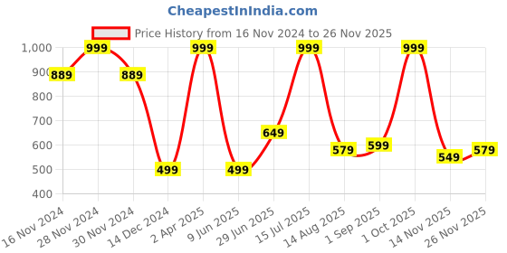 tatacliq.com Allen Solly Purple Printed Pocket Square allen solly Price History Graph from 16 Nov 2024 to 26 Nov 2025
