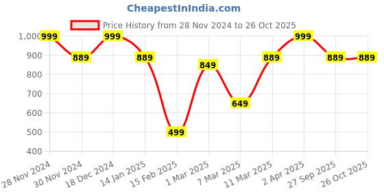 tatacliq.com Allen Solly Purple Printed Pocket Square allen solly Price History Graph from 28 Nov 2024 to 25 Oct 2025