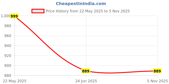 tatacliq.com Allen Solly Purple Printed Pocket Square allen solly Price History Graph from 22 May 2025 to 3 Nov 2025