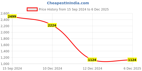 tatacliq.com Allen Solly Purple Printed Sweatshirt allen solly Price History Graph from 15 Sep 2024 to 5 Dec 2025