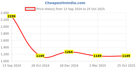 tatacliq.com Allen Solly Purple Printed Sweatshirt allen solly Price History Graph from 13 Sep 2024 to 25 Oct 2025