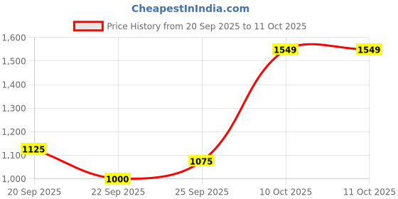 tatacliq.com Allen Solly Purple Printed Sweatshirt allen solly Price History Graph from 20 Sep 2025 to 10 Oct 2025