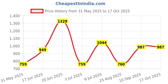 tatacliq.com Allen Solly Purple Printed Sweatshirt allen solly Price History Graph from 31 May 2025 to 16 Oct 2025