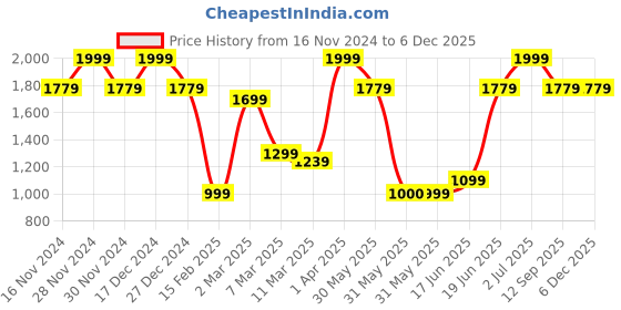 tatacliq.com Allen Solly Purple Printed Tie, Cufflinks and Pocket Square allen solly Price History Graph from 16 Nov 2024 to 4 Dec 2025
