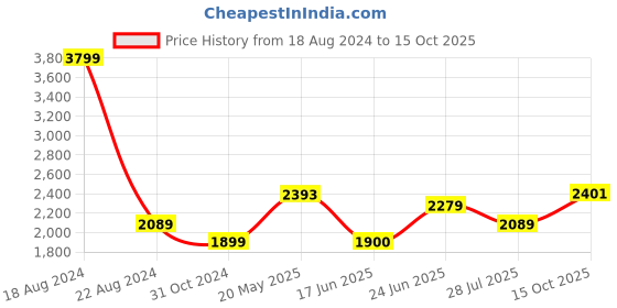 tatacliq.com Allen Solly Purple Regular Fit A-Line Dress allen solly Price History Graph from 18 Aug 2024 to 15 Oct 2025
