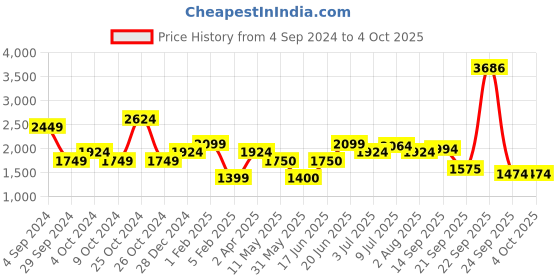 tatacliq.com Allen Solly Purple Regular Fit A Line Dress allen solly Price History Graph from 4 Sep 2024 to 4 Oct 2025