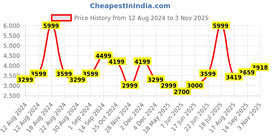 tatacliq.com Allen Solly Purple Regular Fit Blazer allen solly Price History Graph from 12 Aug 2024 to 3 Nov 2025