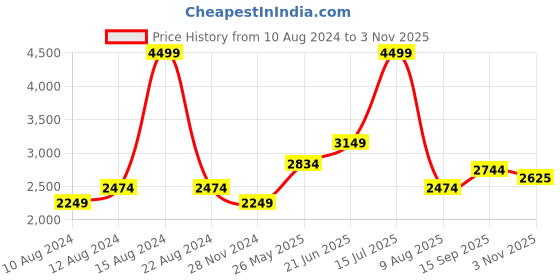 tatacliq.com Allen Solly Purple Regular Fit Blazer allen solly Price History Graph from 10 Aug 2024 to 3 Nov 2025