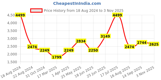 tatacliq.com Allen Solly Purple Regular Fit Blazer allen solly Price History Graph from 18 Aug 2024 to 3 Nov 2025