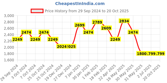 tatacliq.com Allen Solly Purple Regular Fit Blazer allen solly Price History Graph from 29 Sep 2024 to 19 Oct 2025