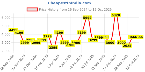 tatacliq.com Allen Solly Purple Regular Fit Blazer allen solly Price History Graph from 16 Sep 2024 to 12 Oct 2025