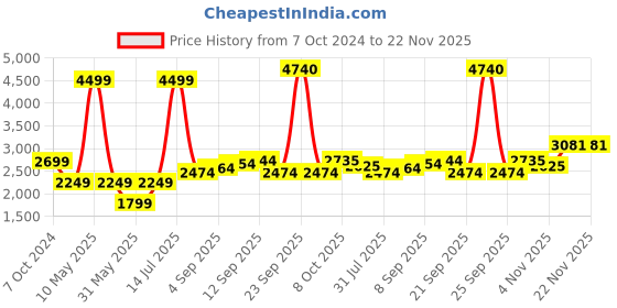 tatacliq.com Allen Solly Purple Regular Fit Blazer allen solly Price History Graph from 7 Oct 2024 to 22 Nov 2025