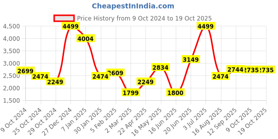 tatacliq.com Allen Solly Purple Regular Fit Blazer allen solly Price History Graph from 9 Oct 2024 to 18 Oct 2025