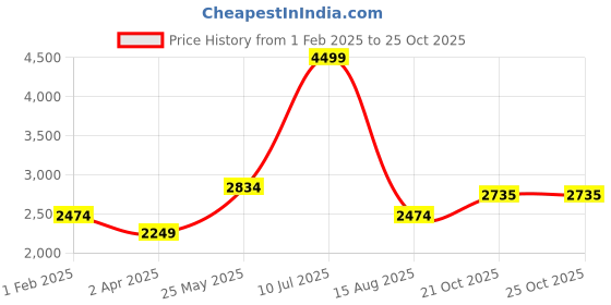 tatacliq.com Allen Solly Purple Regular Fit Blazer allen solly Price History Graph from 1 Feb 2025 to 21 Oct 2025