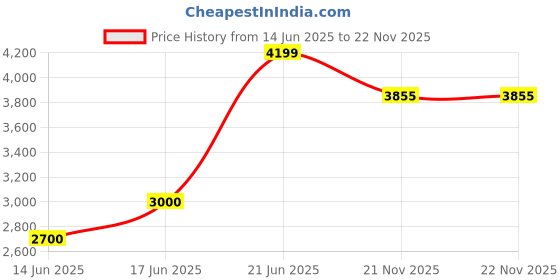 tatacliq.com Allen Solly Purple Regular Fit Blazer allen solly Price History Graph from 14 Jun 2025 to 22 Nov 2025