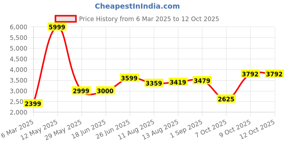 tatacliq.com Allen Solly Purple Regular Fit Blazer allen solly Price History Graph from 6 Mar 2025 to 12 Oct 2025