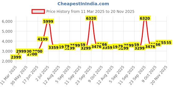 tatacliq.com Allen Solly Purple Regular Fit Blazer allen solly Price History Graph from 11 Mar 2025 to 20 Nov 2025