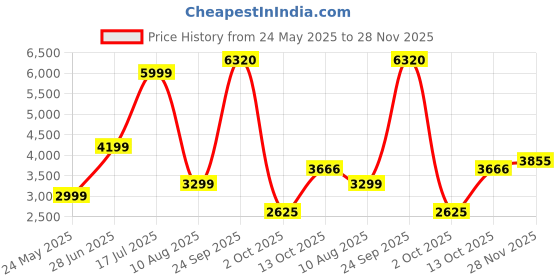 tatacliq.com Allen Solly Purple Regular Fit Blazer allen solly Price History Graph from 24 May 2025 to 28 Nov 2025