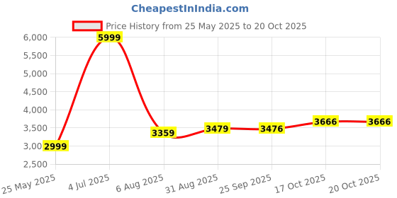 tatacliq.com Allen Solly Purple Regular Fit Blazer allen solly Price History Graph from 25 May 2025 to 19 Oct 2025