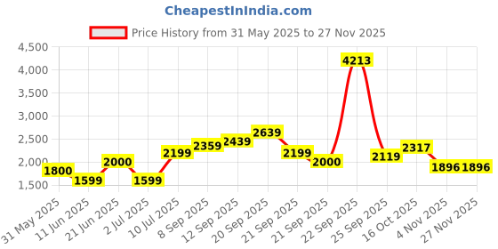 tatacliq.com Allen Solly Purple Regular Fit Blazer allen solly Price History Graph from 31 May 2025 to 26 Nov 2025