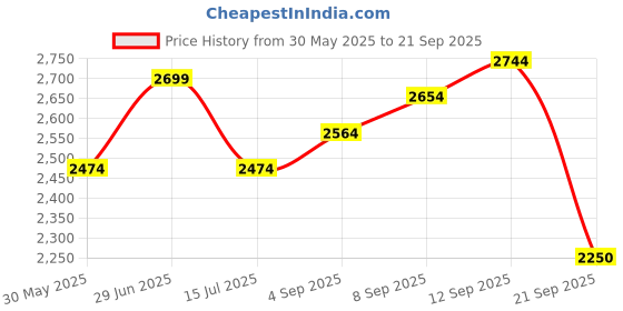 tatacliq.com Allen Solly Purple Regular Fit Blazer allen solly Price History Graph from 30 May 2025 to 21 Sep 2025