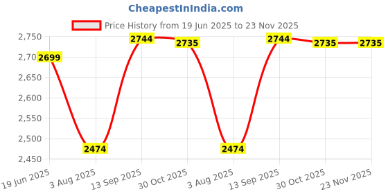tatacliq.com Allen Solly Purple Regular Fit Blazer allen solly Price History Graph from 19 Jun 2025 to 22 Nov 2025