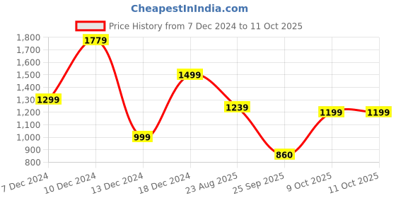 tatacliq.com Allen Solly Purple Regular Fit Colour Block Sweatshirt allen solly Price History Graph from 7 Dec 2024 to 11 Oct 2025