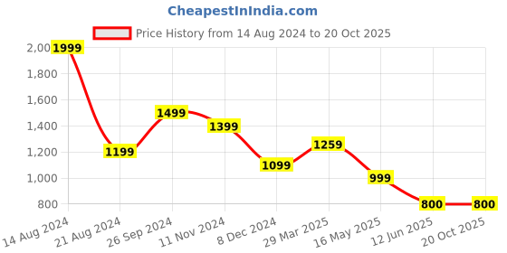 tatacliq.com Allen Solly Purple Regular Fit Formal Shirt allen solly Price History Graph from 14 Aug 2024 to 18 Oct 2025
