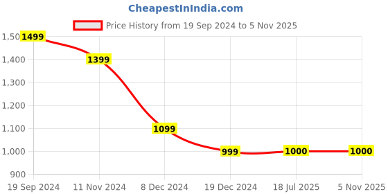 tatacliq.com Allen Solly Purple Regular Fit Formal Shirt allen solly Price History Graph from 19 Sep 2024 to 3 Nov 2025