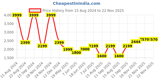 tatacliq.com Allen Solly Purple Regular Fit Jacket allen solly Price History Graph from 15 Aug 2024 to 22 Nov 2025