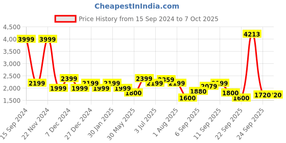tatacliq.com Allen Solly Purple Regular Fit Jacket allen solly Price History Graph from 15 Sep 2024 to 7 Oct 2025