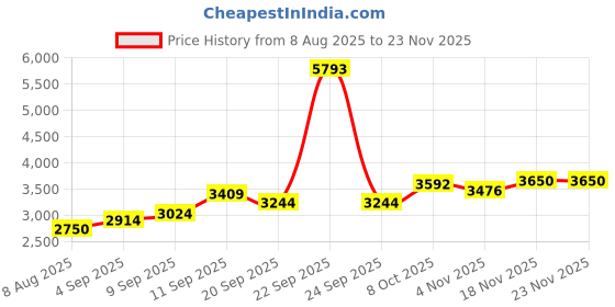 tatacliq.com Allen Solly Purple Regular Fit Jacket allen solly Price History Graph from 8 Aug 2025 to 23 Nov 2025