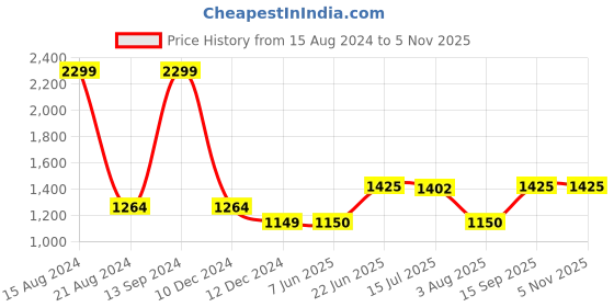 tatacliq.com Allen Solly Purple Regular Fit Printed Hooded Sweatshirt allen solly Price History Graph from 15 Aug 2024 to 5 Nov 2025