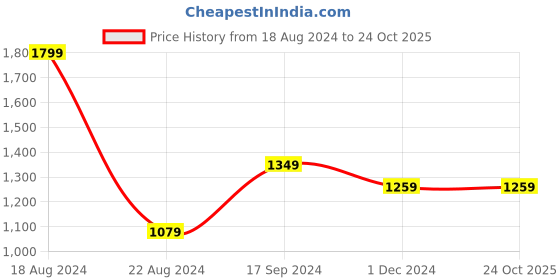tatacliq.com Allen Solly Purple Regular Fit Printed Polo T-Shirt allen solly Price History Graph from 18 Aug 2024 to 24 Oct 2025