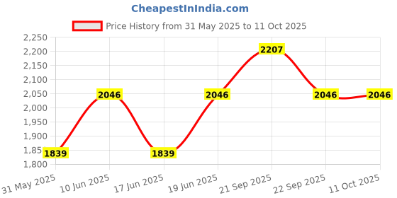 tatacliq.com Allen Solly Purple Regular Fit Printed Shirt allen solly Price History Graph from 31 May 2025 to 11 Oct 2025