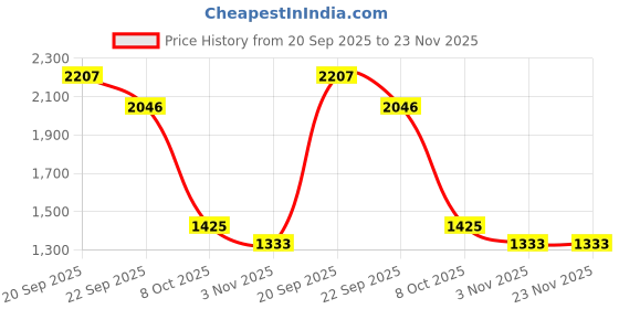 tatacliq.com Allen Solly Purple Regular Fit Printed Top allen solly Price History Graph from 20 Sep 2025 to 22 Nov 2025