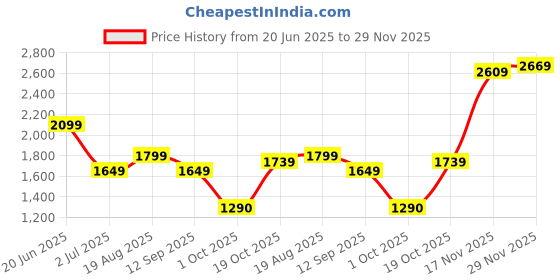 tatacliq.com Allen Solly Purple Regular Fit Self Sweater allen solly Price History Graph from 20 Jun 2025 to 29 Nov 2025