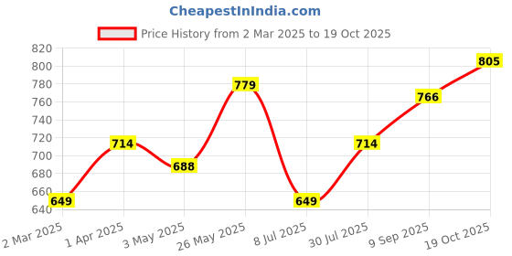 tatacliq.com Allen Solly Purple Regular fit Self Top allen solly Price History Graph from 2 Mar 2025 to 19 Oct 2025