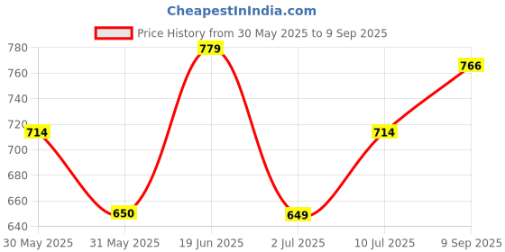 tatacliq.com Allen Solly Purple Regular fit Self Top allen solly Price History Graph from 30 May 2025 to 9 Sep 2025
