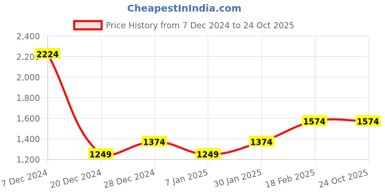 tatacliq.com Allen Solly Purple Regular Fit Shirt allen solly Price History Graph from 7 Dec 2024 to 24 Oct 2025