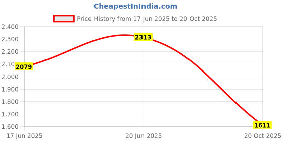 tatacliq.com Allen Solly Purple Regular Fit Shirt allen solly Price History Graph from 17 Jun 2025 to 20 Oct 2025